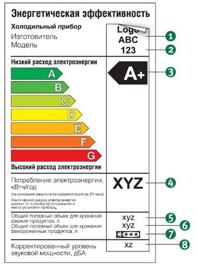 Значение класса энергопотребления в бытовой технике