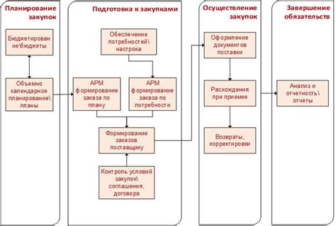 Значение комиссии в процессе закупок