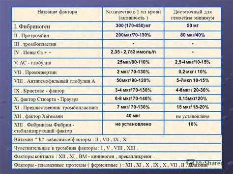 Значение фибриногена для свертываемости крови