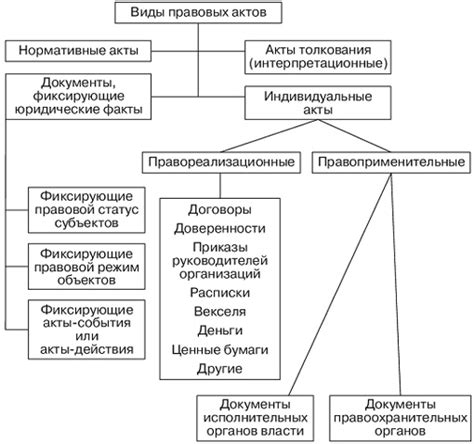 Значение юридических актов