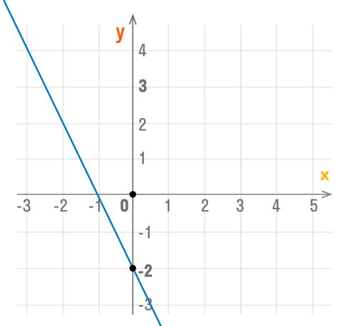 Значение y = kx + b