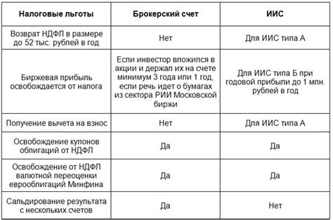 ИИС или обычный брокерский счет - сравнение