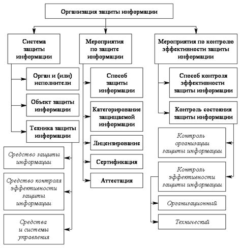 Извлеките урок и разработайте стратегию запоминания контрольной информации