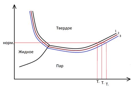 Изменение показателей кипения и замерзания