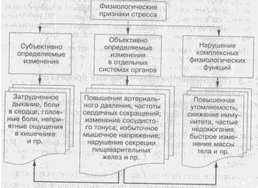 Изменение физиологических процессов