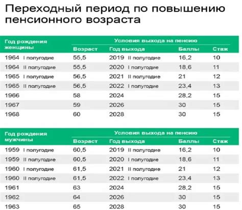 Изменения стажа для выхода на пенсию