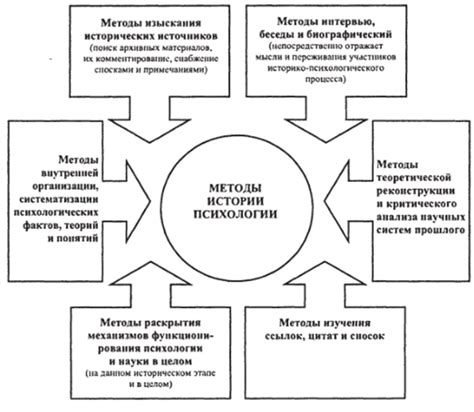 Изучение истории психологии