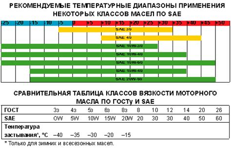 Изучение различных типов моторных масел