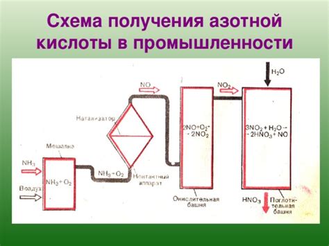 Изучение реакций распада азотной кислоты