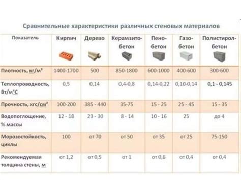 Изучите характеристики материалов