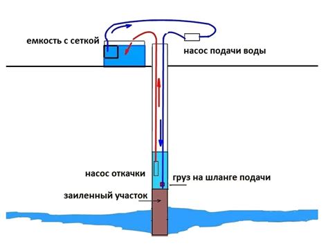 Инновационные методы откачки воды из колодца на глубине 20 метров