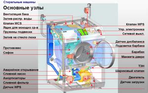 Инструкция по склеиванию бака стиральной машины Индезит