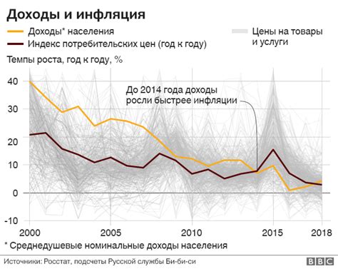 Инфляция и рост цен