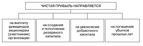 Использование нераспределенной прибыли