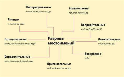 Использование притяжательных местоимений в предложениях