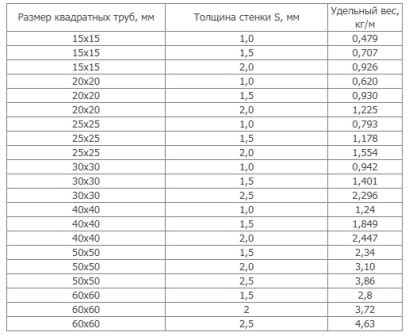 Использование формулы для определения веса