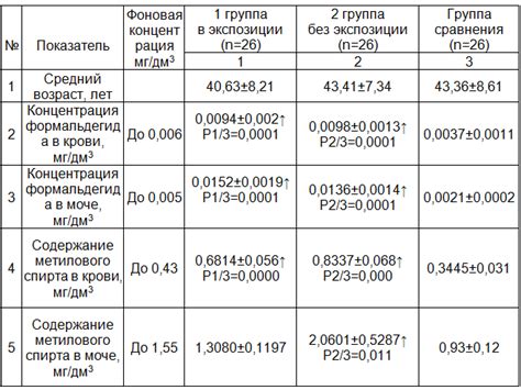 Исследование опасности формальдегида