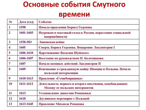 Исторические события и значимые смуты в 630 году: