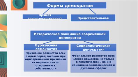 Историческое развитие демократии