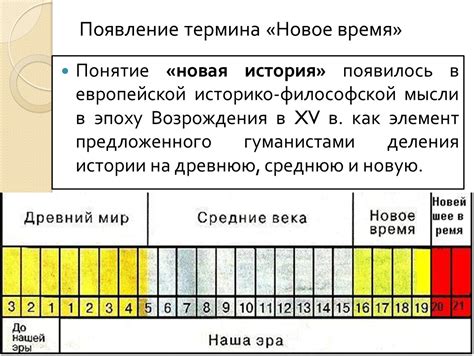 История возникновения термина "новое время"