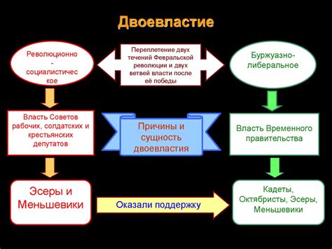 История двоевластия