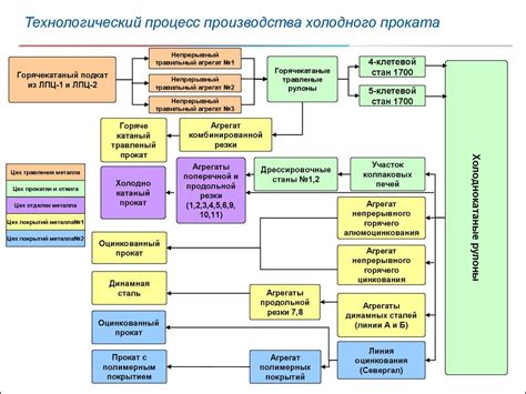 История и процесс производства