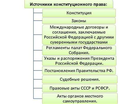 Источники конституционного права России