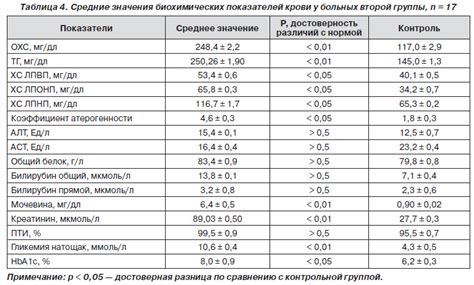 Какие факторы повышают средний уровень белка в крови?