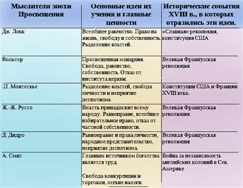 Какова цель и главное назначение идеалов просветителей