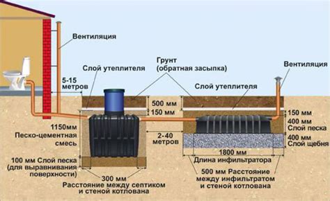 Как выбрать оборудование в зависимости от типа септика