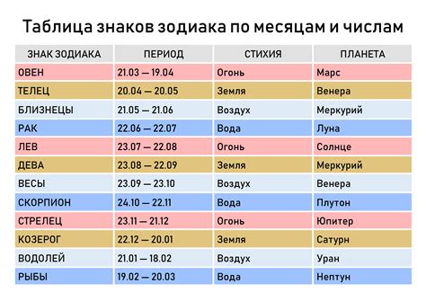 Как выбрать первый месяц или день для даты рождения