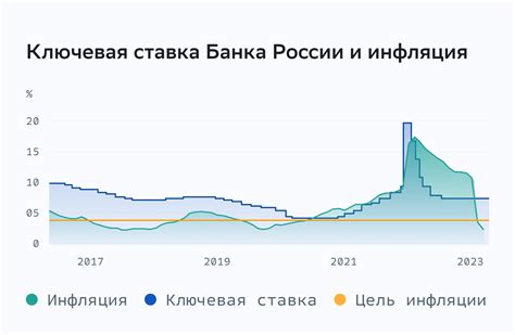 Как изменения ключевой ставки влияют на инвестиции