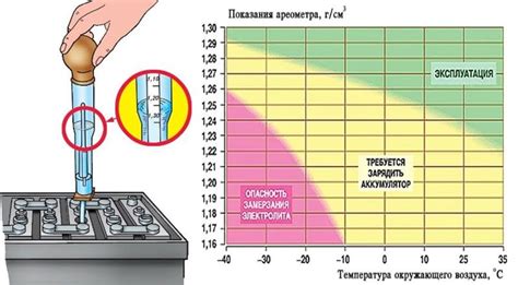 Как измерить плотность аккумулятора?