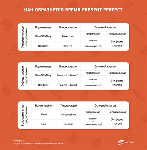 Как образуется презент перфект?