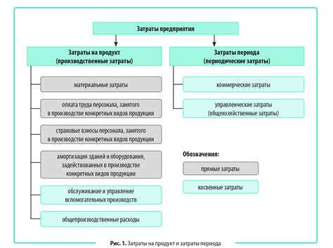 Как определить, какие расходы относятся на 109 счет?