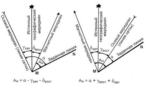 Как определить истинный и магнитный азимуты