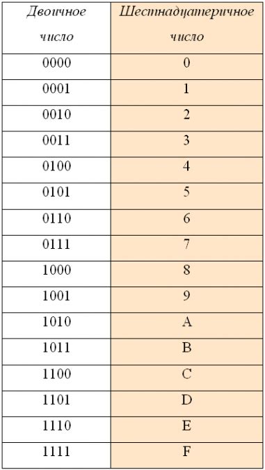 Как определить количество цифр в алфавите шестнадцатеричной системы счисления?