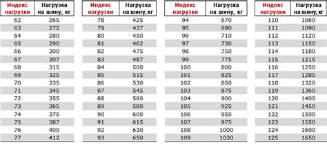 Как определить подходящий индекс нагрузки