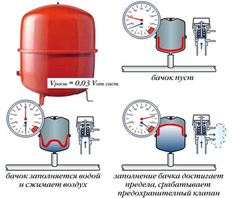 Как определить утечку в расширительном бачке