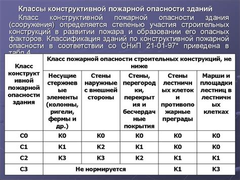 Как определяется класс конструктивной пожарной опасности к0?