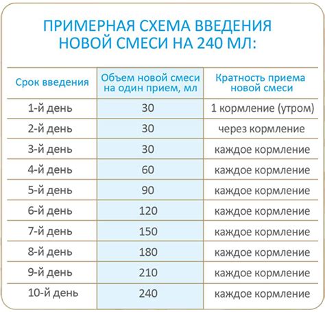 Как подобрать смесь по возрасту