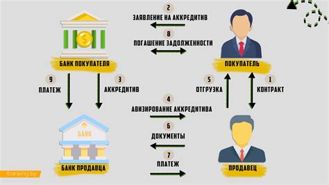 Как получить аккредитив