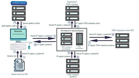 Как работает DNS