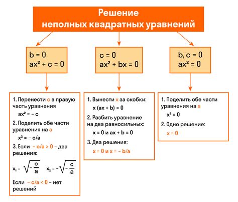 Как решать неполные квадратные уравнения