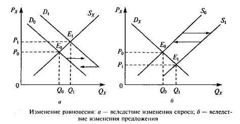 Как увеличение спроса влияет на равновесие цены