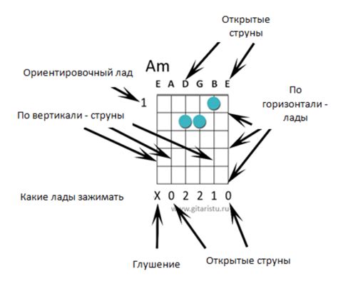 Как читать аккорды на гитаре