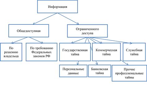 Категории режимов доступа