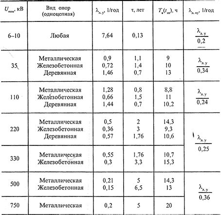 Категория 3: Средняя надежность