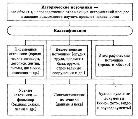 Классификация и описание исторических источников