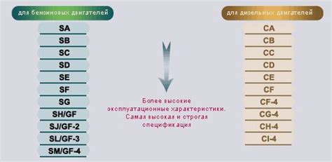 Классификация и описание масел